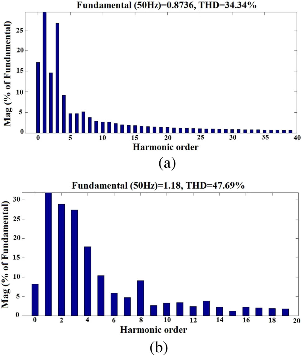 Figure 15
Harmonic spectrum: (a) FFN-SOSMC and (b) SOSMC.