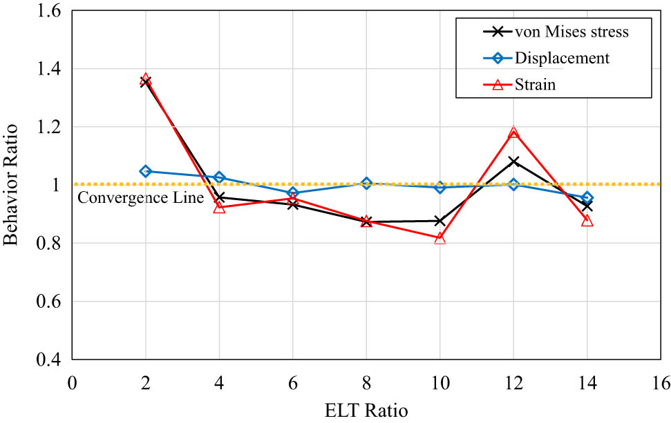 Figure 4 
                  Summary of the convergence assessment of the plate with one longitudinal stiffener.
               