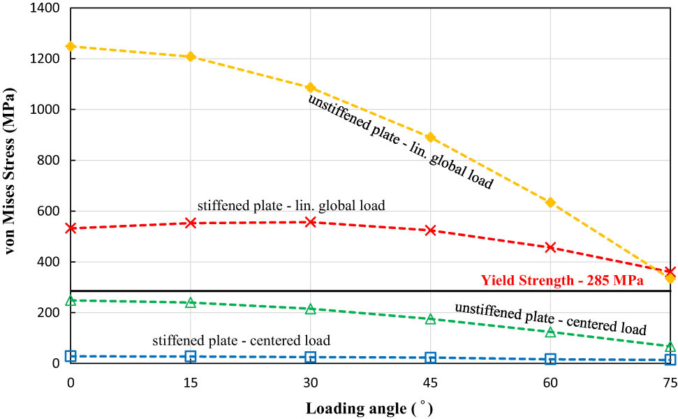 Figure 6 
                  Maximum von Mises stress of stiffened and unstiffened low-carbon steel materials.
               