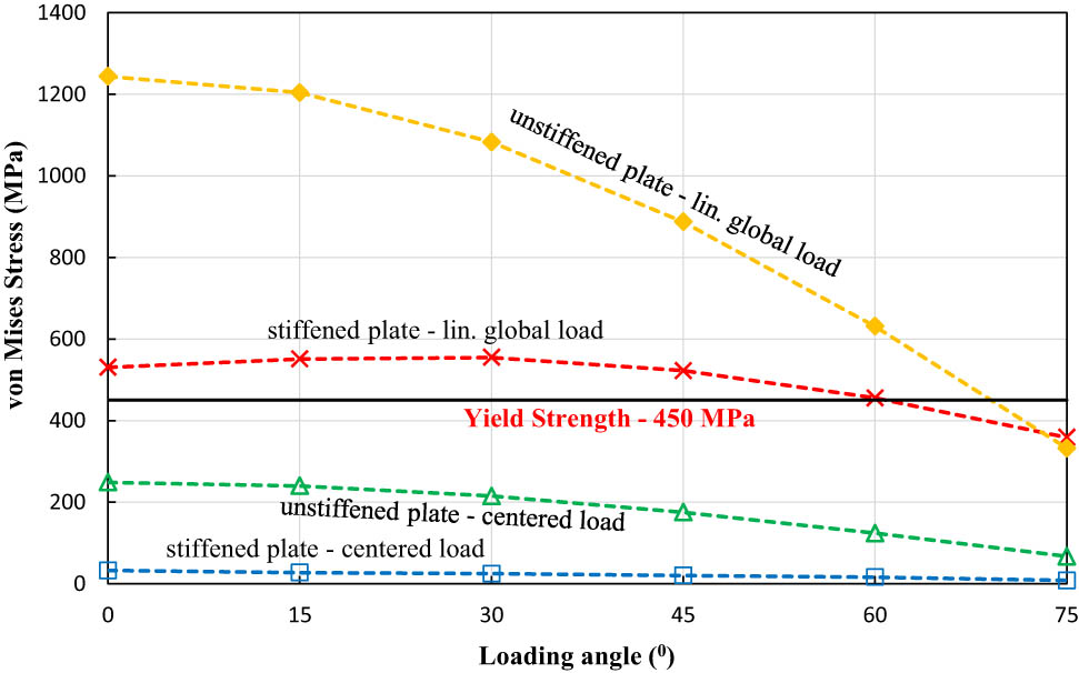 Figure 7 
                  Maximum von Mises stress of stiffened and unstiffened medium-carbon steel materials.
               