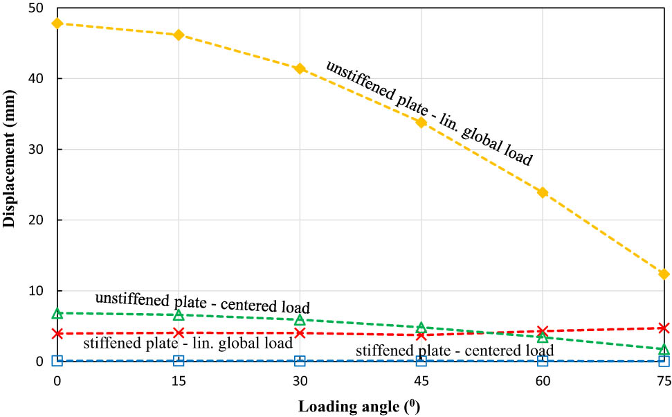Figure 8 
                  Maximum displacement value of stiffened and unstiffened low-carbon steel materials.
               