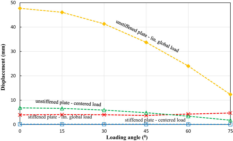 Figure 9 
                  Maximum displacement value of stiffened and unstiffened medium-carbon steel materials.
               