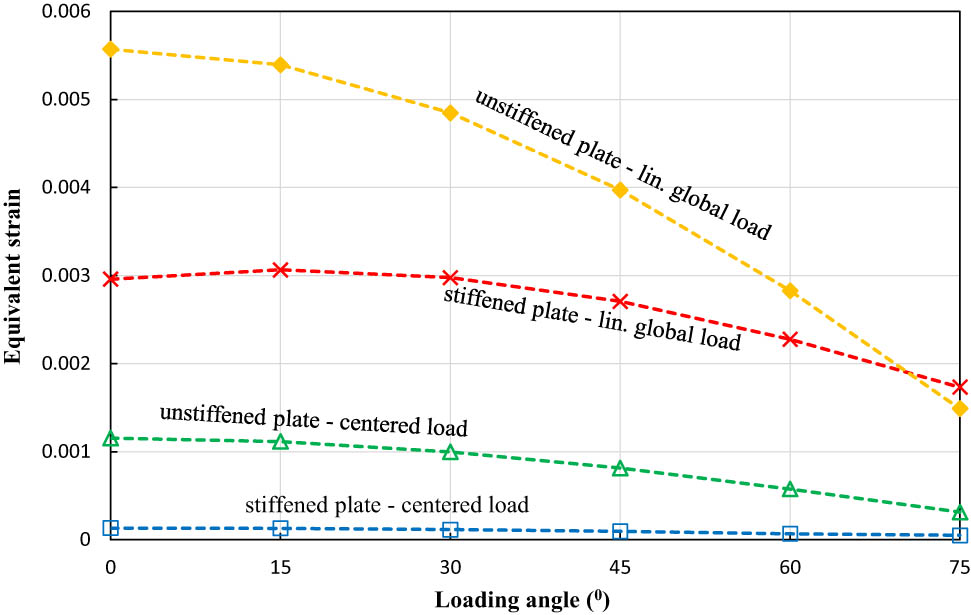 Figure 10 
                  The equivalent strain of stiffened and unstiffened low-carbon steel materials.
               