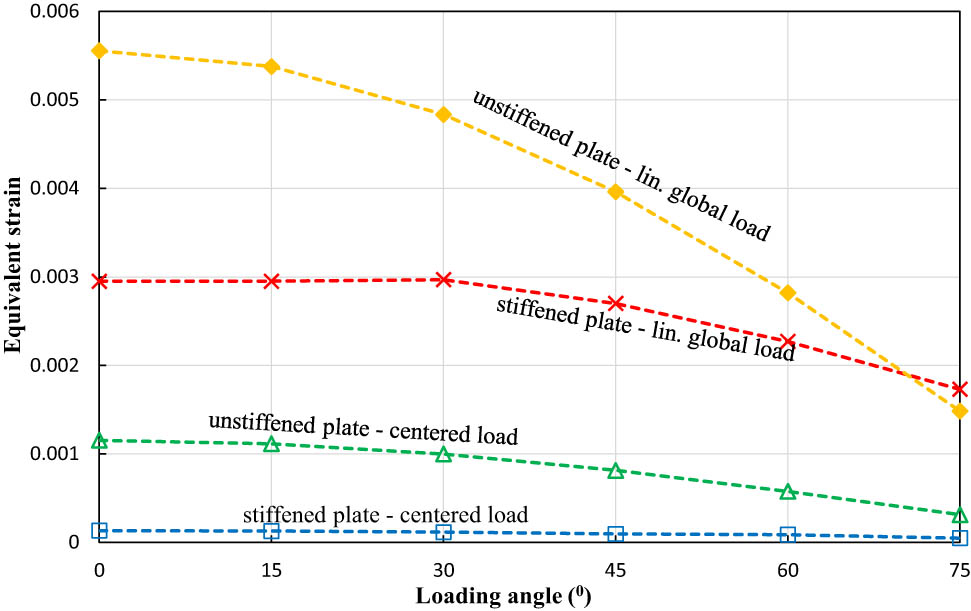 Figure 11 
                  The equivalent strain of stiffened and unstiffened medium-carbon steel materials.
               