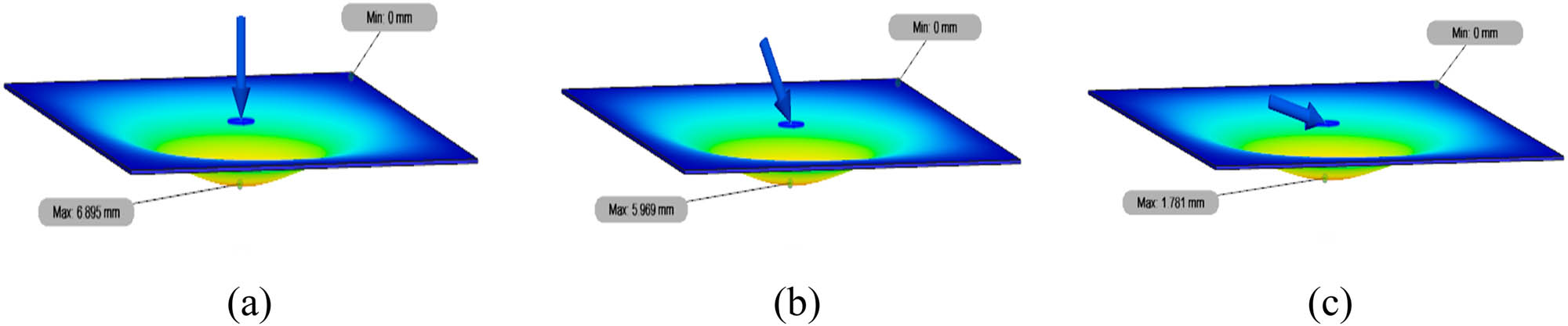 Figure 17 
                  The displacement contour of unstiffened medium-carbon steel plates subjected to a centred structural load (Model 7) at the loading angles of (a) 0°, (b) 30°, and (c) 75°.
               