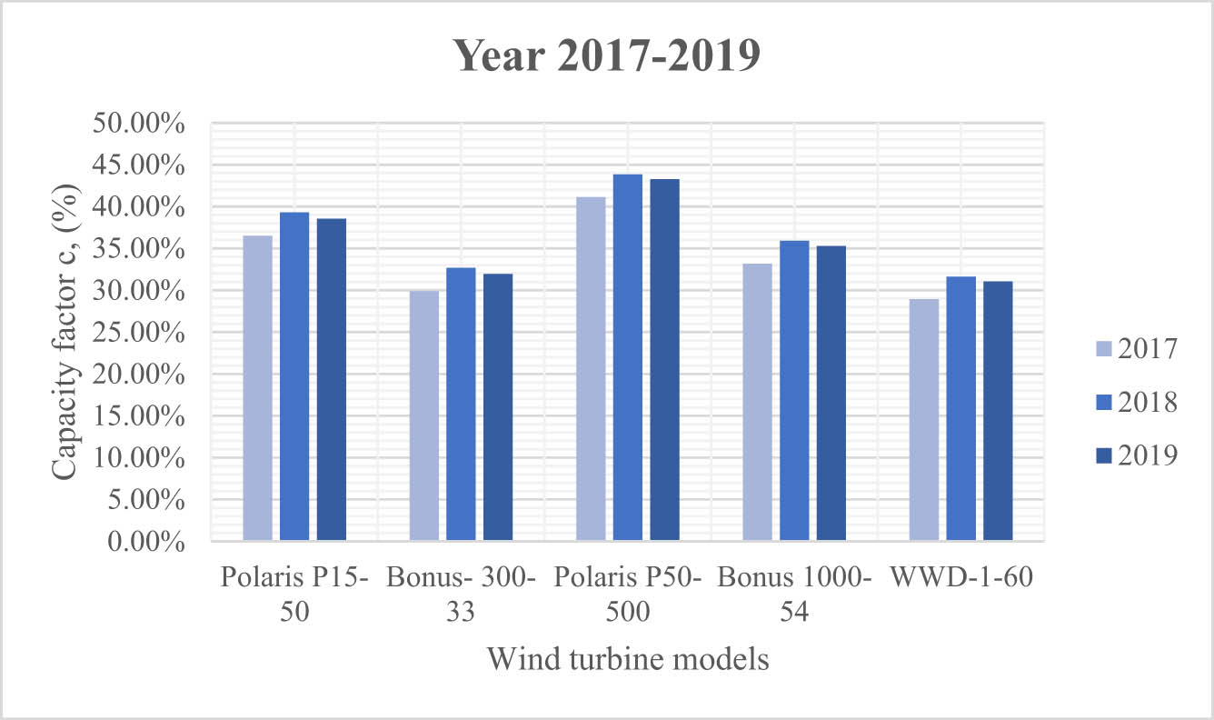 Figure 12 
                  Yearly capacity factor.
               