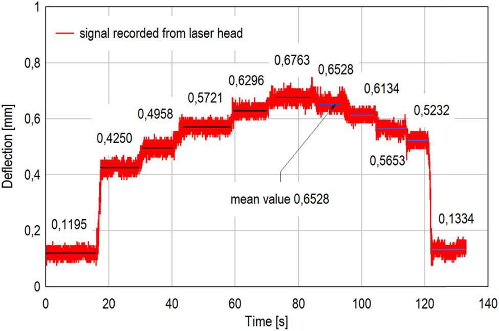 Figure 5
Deflection of upper plate vs time recorded during sequential uploading and unloading of upper plate of stand; “triangle” configuration of three isolators at the test_12.