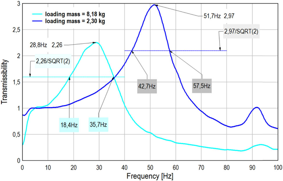 Figure 14
Transmissibility characteristic measured in Z direction; excitation sweep signal 1–300 Hz within 20 s.