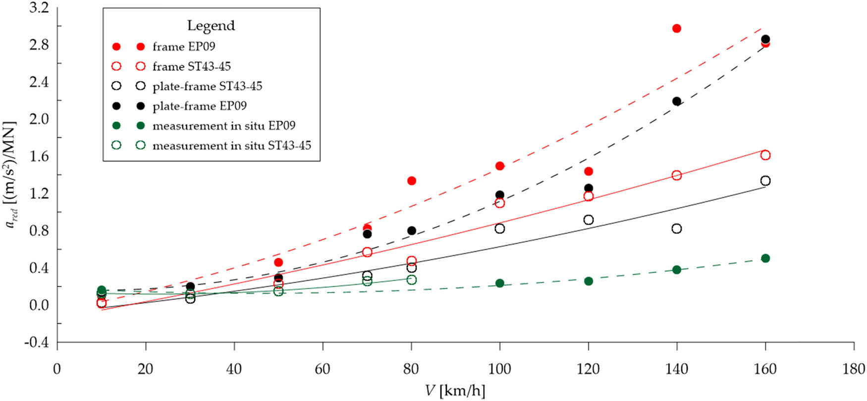 Figure 9 
                  Graph of the reduced values of acceleration a
                     red depending on the locomotive speed v, continuous lines represent trend based on measurements or calculated values.
               
