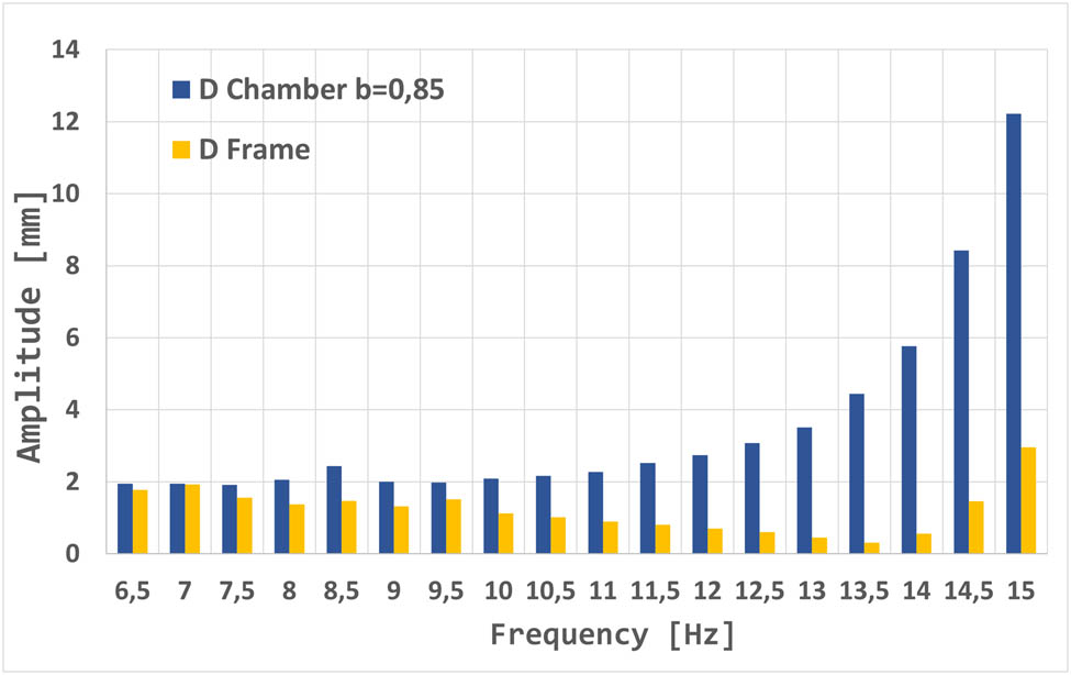 Figure 10
Amplitude–frequency characteristic of the antiresonance mill for the chamber filling degree equal to 0.85.