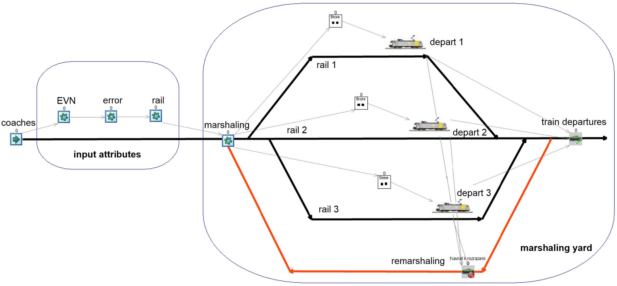Figure 7 
                  Design of simulation model with results of simulation [6].
               