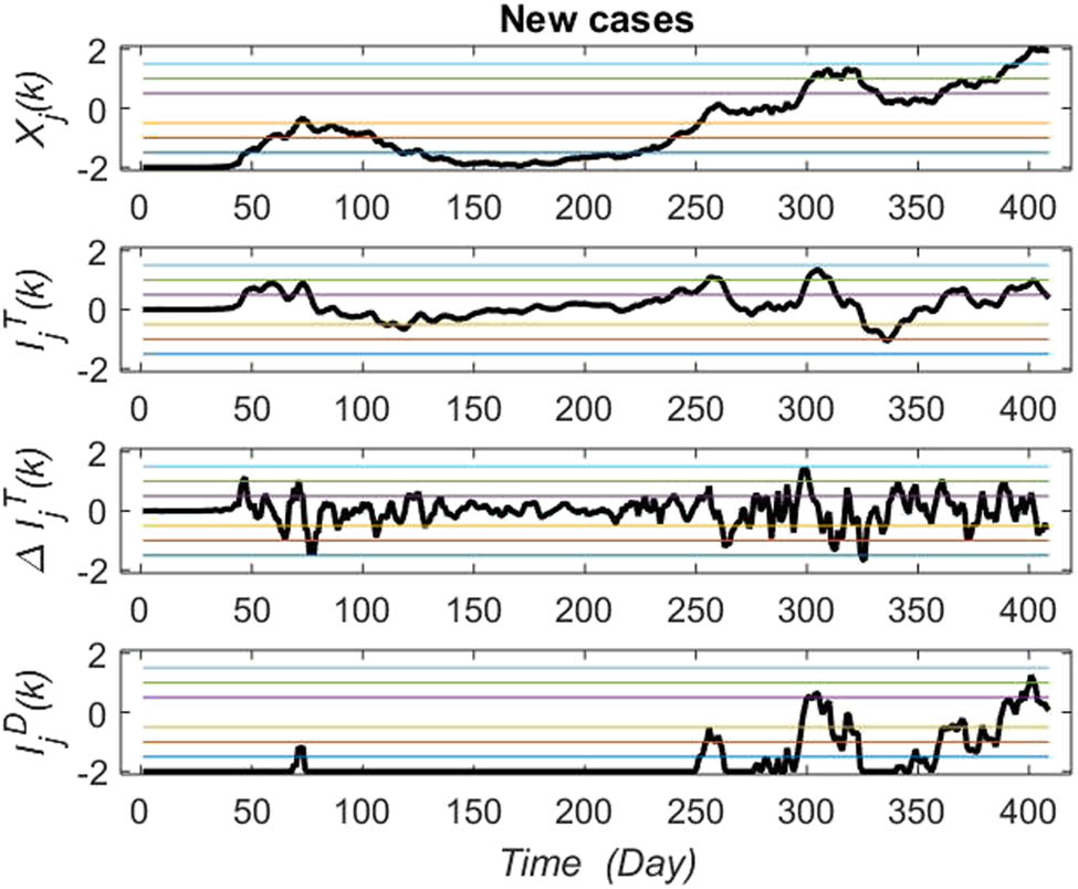 Figure 7
Temporal analysis for the new confirmed cases in Finland.
