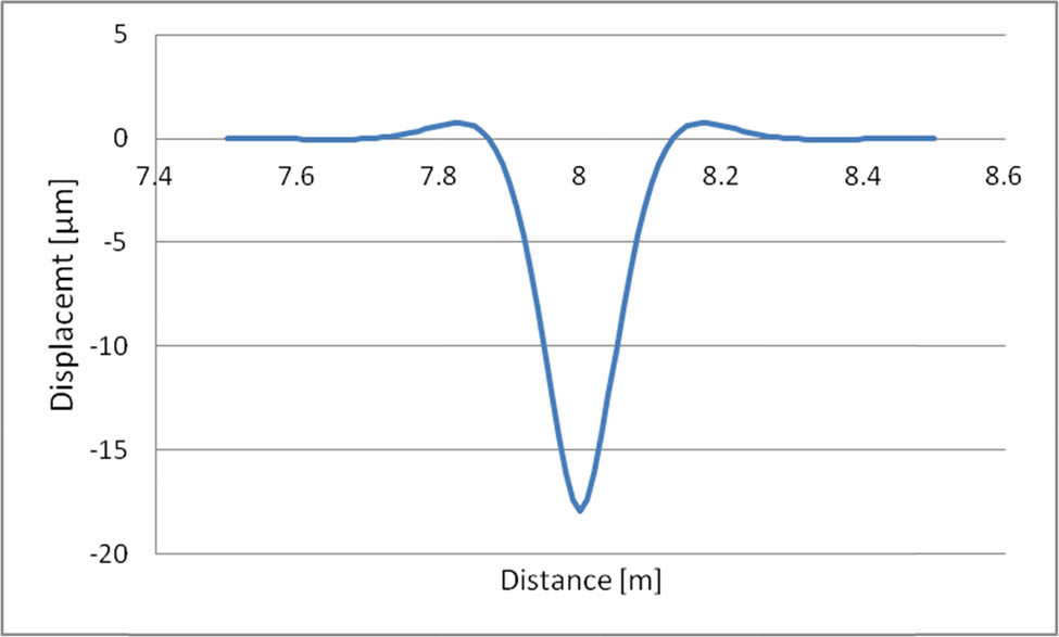 Figure 2 
               Difference between rail head and whole rail vertical displacements.
            