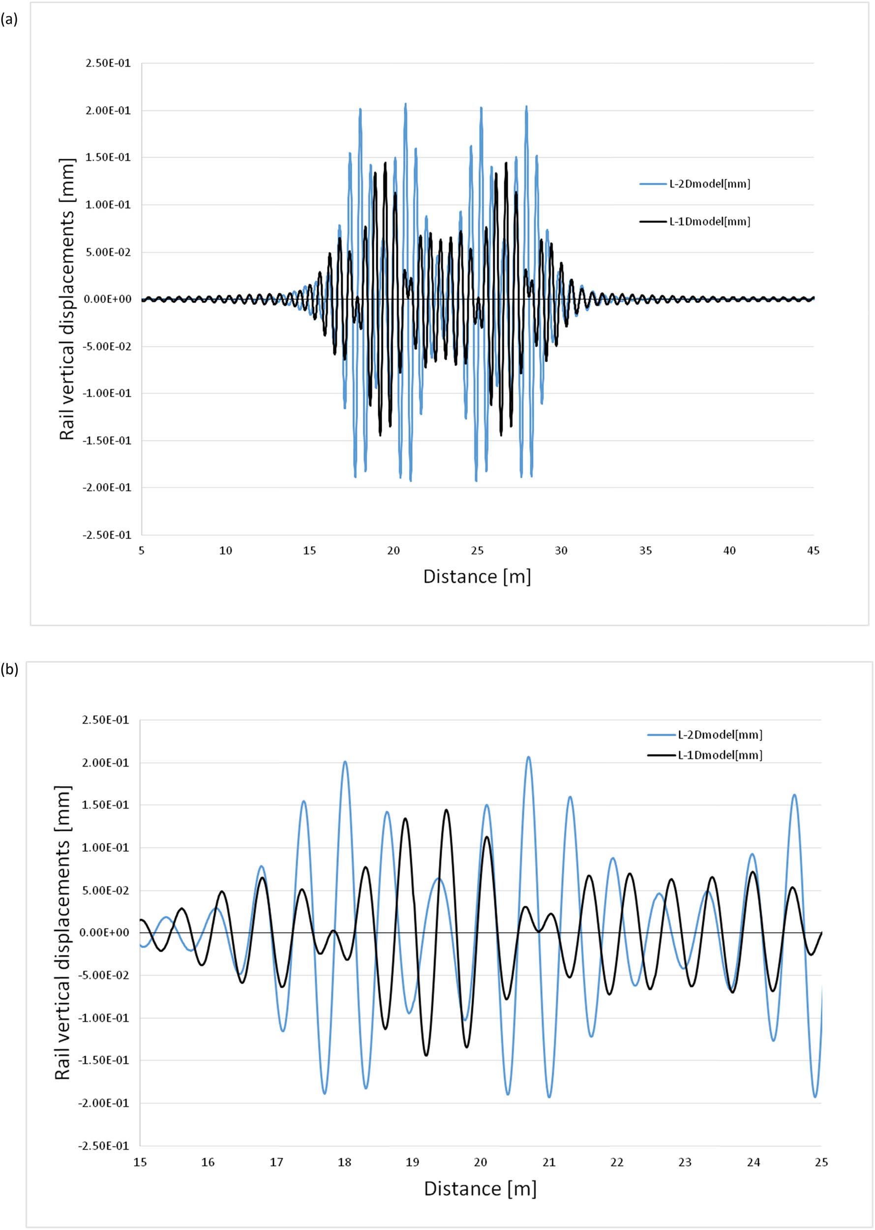 Figure 3 
               (a) The whole rail displacements for a two-layer (L-2D model) and a one-layer (L-1D model) models (Pendolino train, v = 300 km/h, k
                  r = 91.1 MPa, imperfection s = 10 μm, and L
                  n = 0.6 m) and (b) “Zoomed” graph of a part of (a) solution.
            