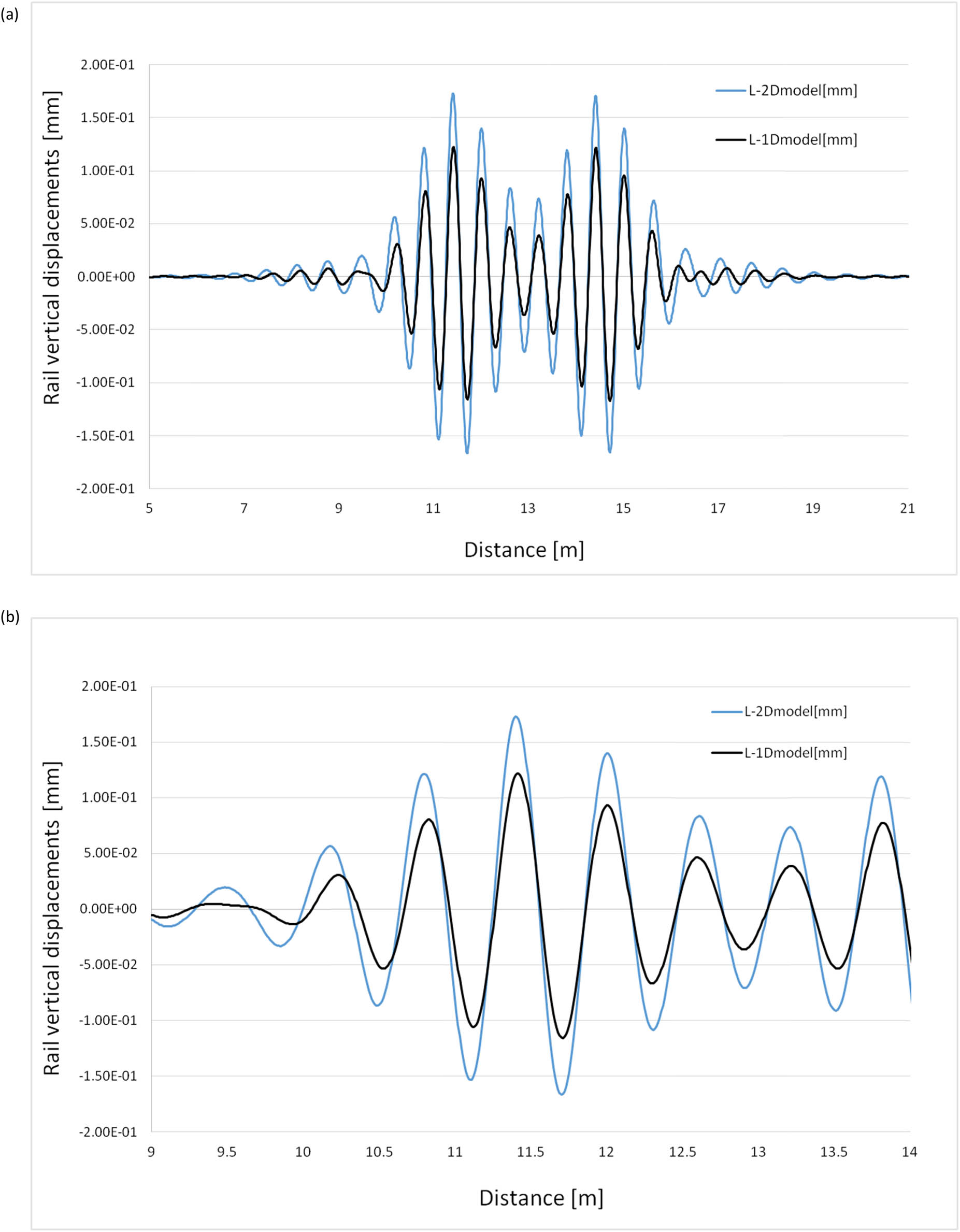 Figure 4 
               (a) The whole rail displacements for a two-layer (L-2D model) and a one-layer (L-1D model) models (Thalys train, v = 200 km/h, k
                  r = 91.1 MPa, imperfection s = 10 μm, and L
                  n = 0.6 m) and (b) “Zoomed” graph of a part of (a) solution.
            