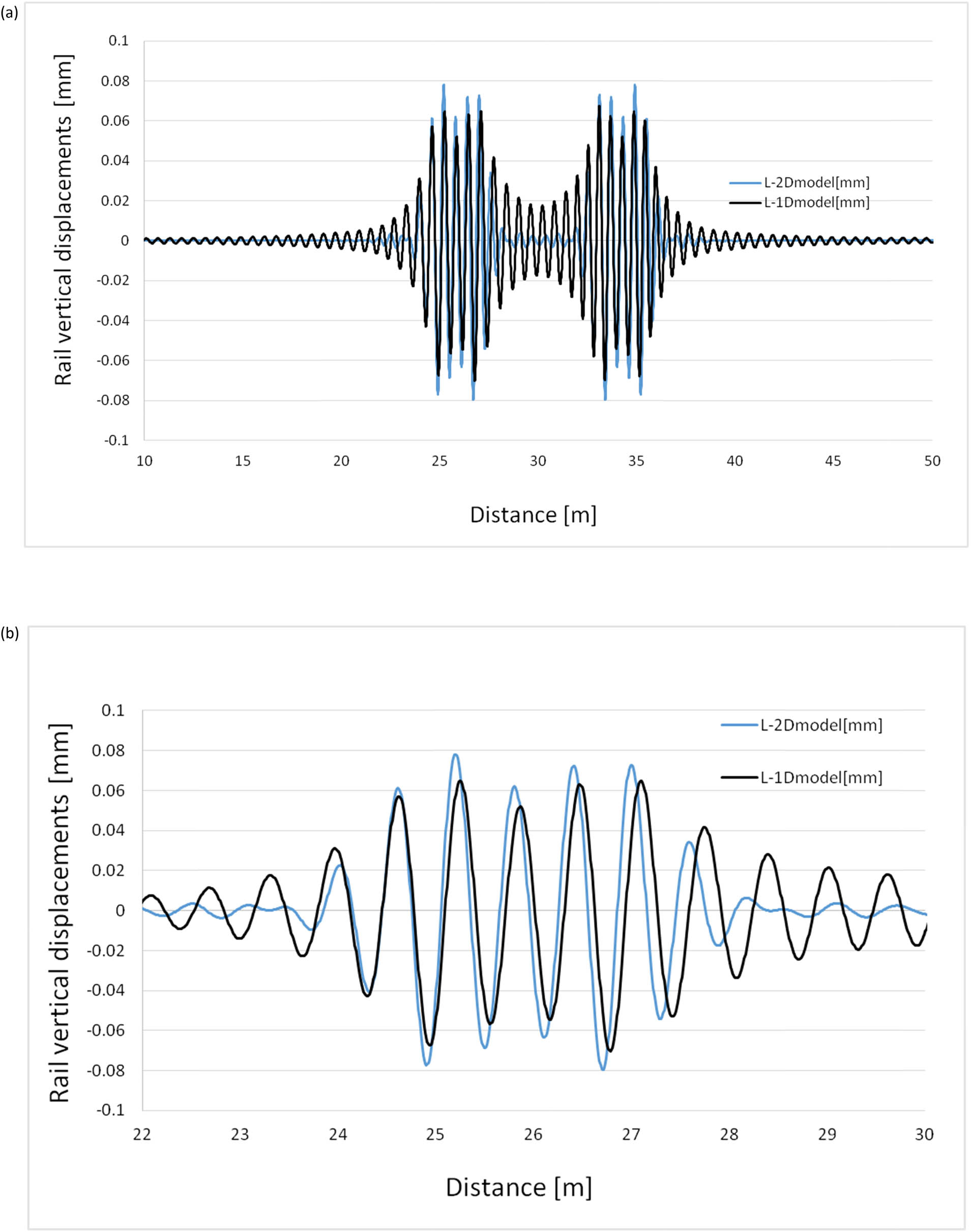 Figure 5 
               (a) Whole rail displacements for a two-layer (L-2D model) and a one-layer (L-1D model) models (coal wagon, v = 100 km/h, k
                  r = 91.1 MPa, imperfection s = 10 μm, and L
                  n = 0.6 m) and (b) “Zoomed” graph of a part of (a) solution.
            