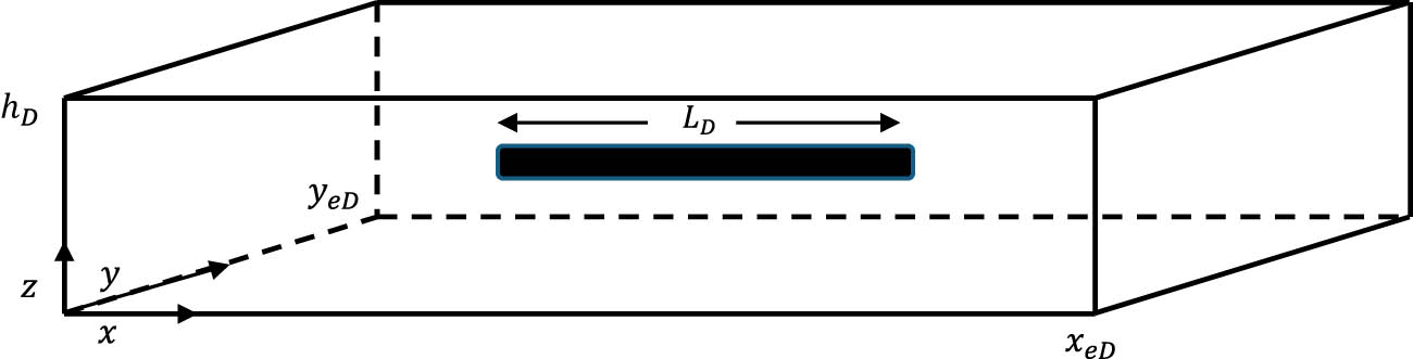 Figure 1 
               Horizontal well in a rectangular drainage volume.
            