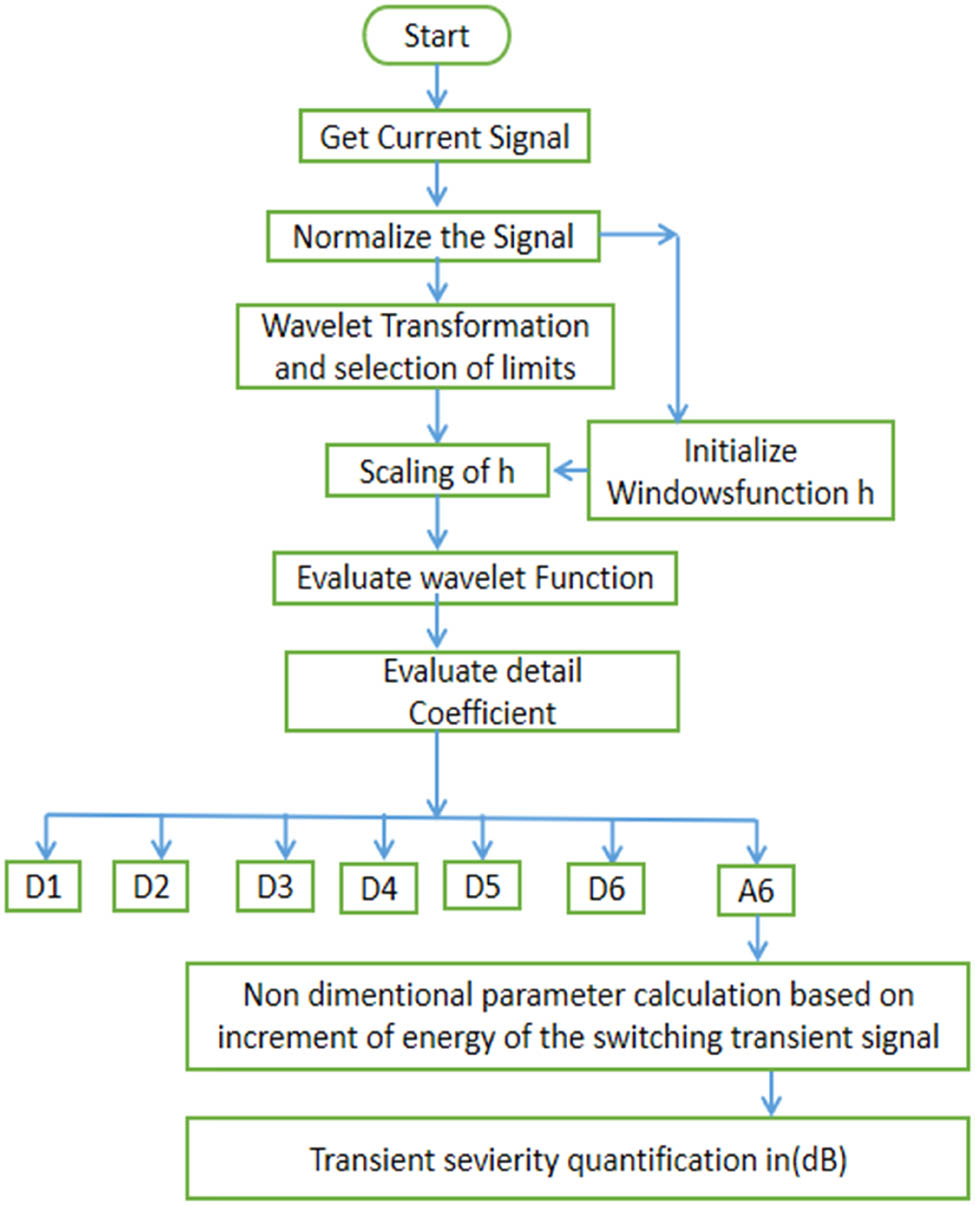 Figure 2 
               Process flow chart for transient analysis using DWT for an underground cable.
            