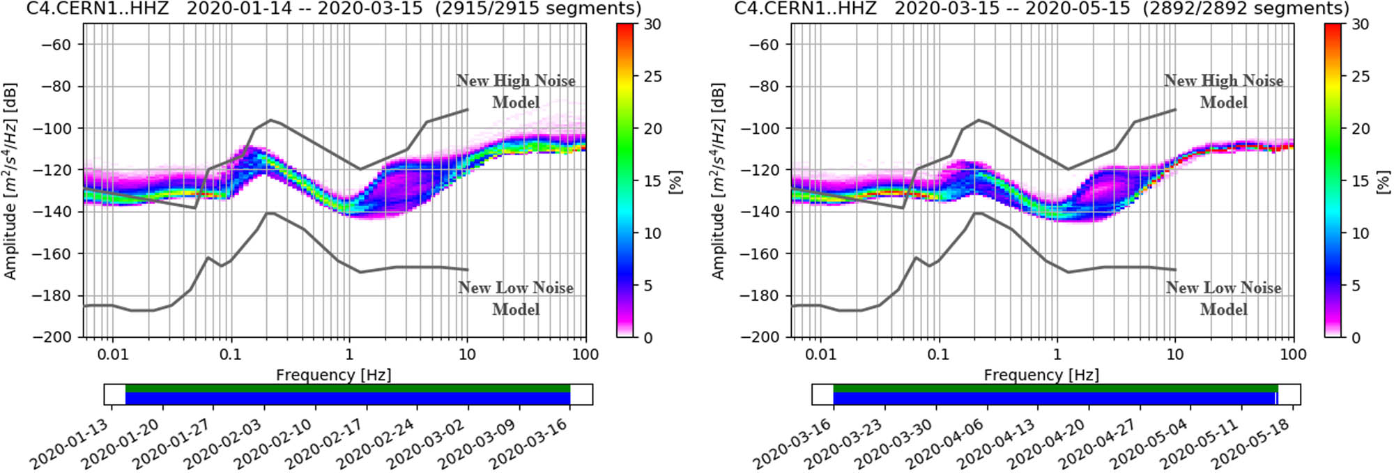 Figure 9 
               Probabilistic Power Spectral Density of CERN Seismic Station at Point 1 (ATLAS) calculated over a period of 2 months before (left graph) and 2 months after (right graph) the CERN COVID-19 closure.
            