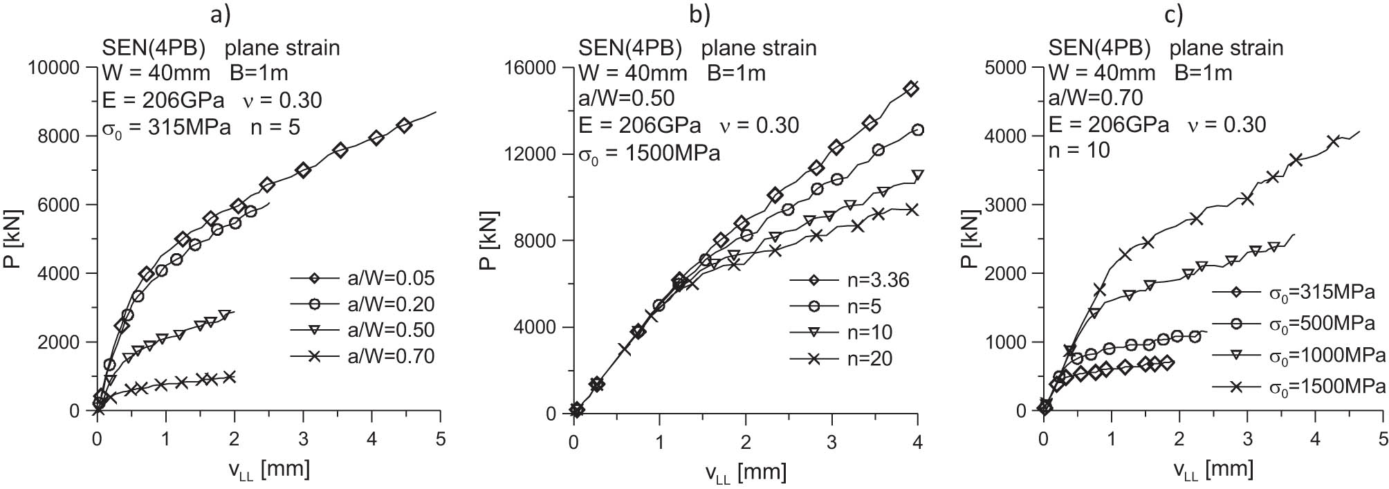Figure 13 
                  Influence of the relative crack length a/W (a), the strain hardening exponent n (b), and the yield point σ
                     0 (c) on the P = f(v
                     LL) curves, used to determine energy A in formula (2).
               