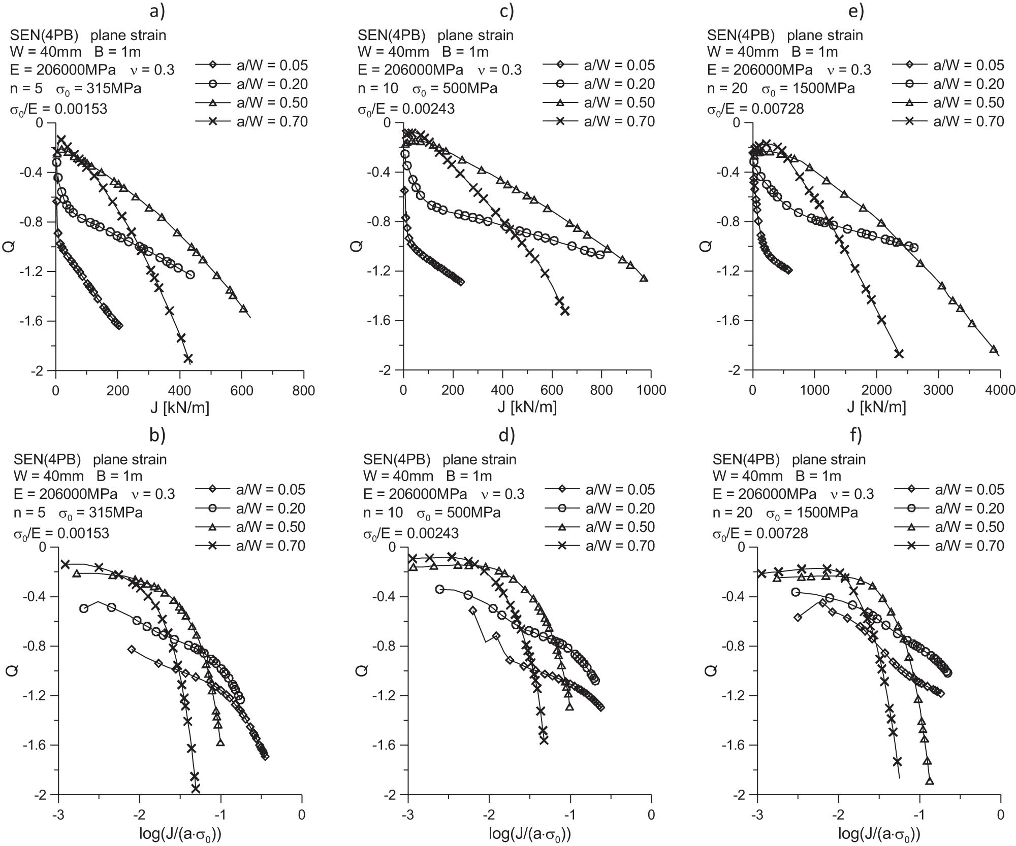 Figure 24 
               Influence of the relative crack length a/W on the distribution of the Q = f(J) and Q = f(log(J/(a·σ
                  0))) curves for SEN(4PB) specimen dominated by the plane strain state: (a and b) n = 5, σ
                  0 = 315 MPa; (c and d) n = 10, σ
                  0 = 500 MPa; (e and f) n = 20, σ
                  0 = 1,500 MPa.
            