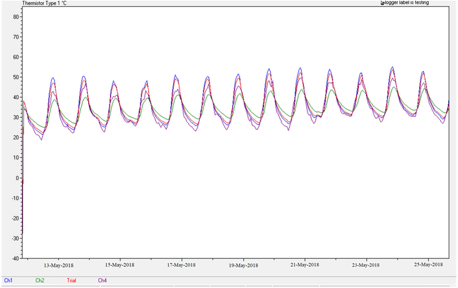 Figure 2 
               Relationship of temperature values with time from data logger software.
            