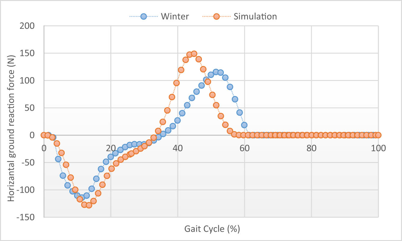 Figure 28 
               Comparison between model and healthy leg: HGRV vs gait cycle.
            