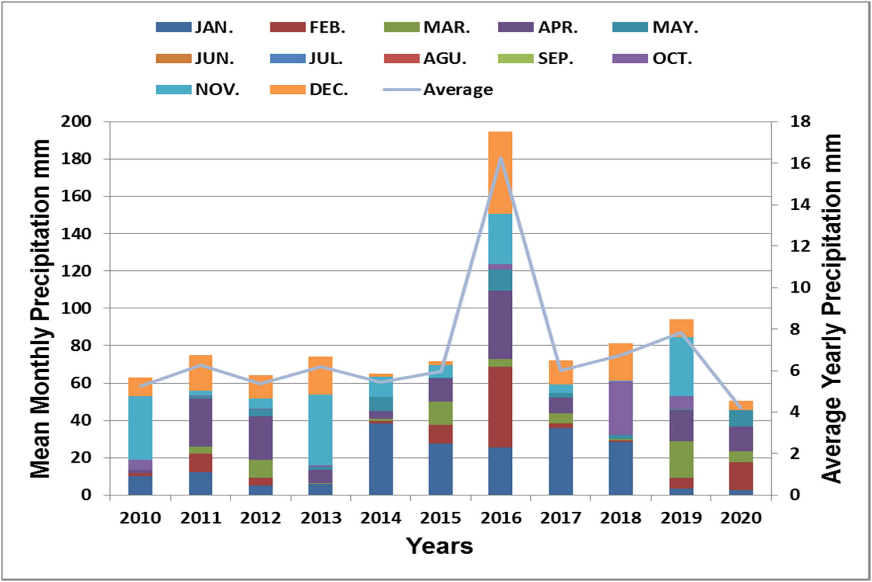 Figure 5
Average precipitation values per month and year over the period 2010–2020.