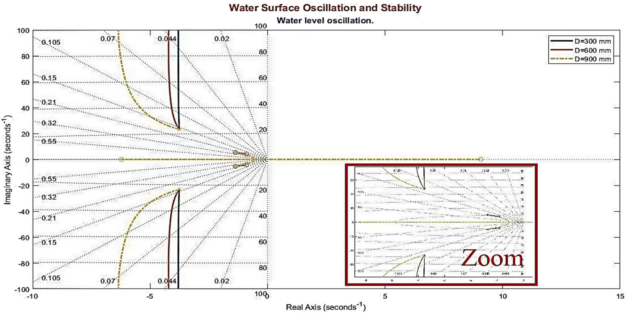 Figure 6
Stability of the system with different diameter effects.
