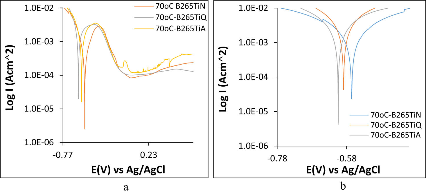 Figure 2
Potentiodynamic plots of B265TiN, B265TiQ, and B265TiA corrosion in (a) 2 M H2SO4 + 10% NaCl at 70°C and (b) 6 M H2SO4 + 10% NaCl at 70°C.