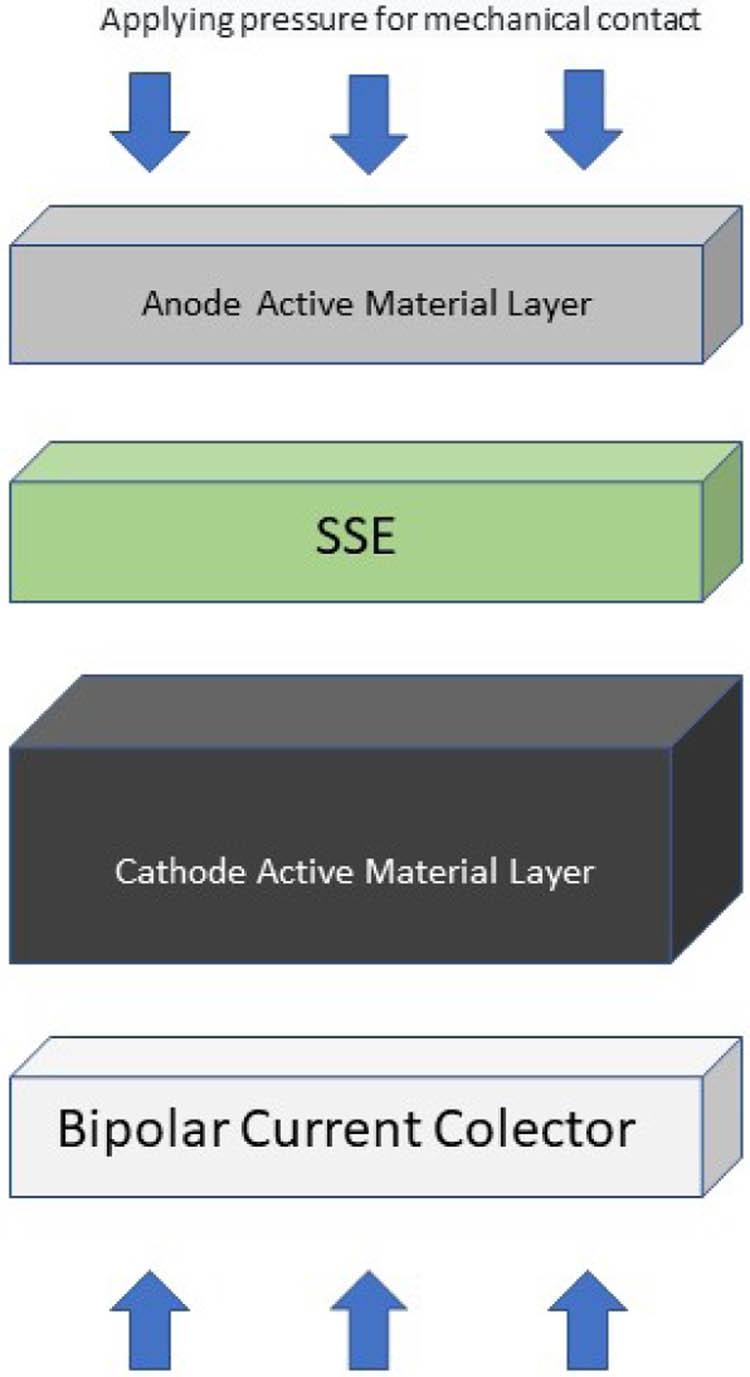 Figure 1
Arrangement of the components of a solid-state battery in which the cathode consists of a material containing an electrolyte. Composite cathodes are used to create ion pathways that are useful for increasing the voltage.