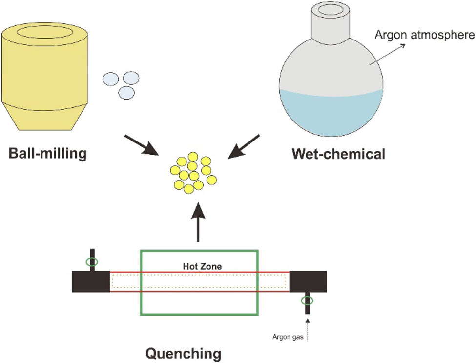 Figure 3
Synthesis methods of sulfide solid electrolyte.