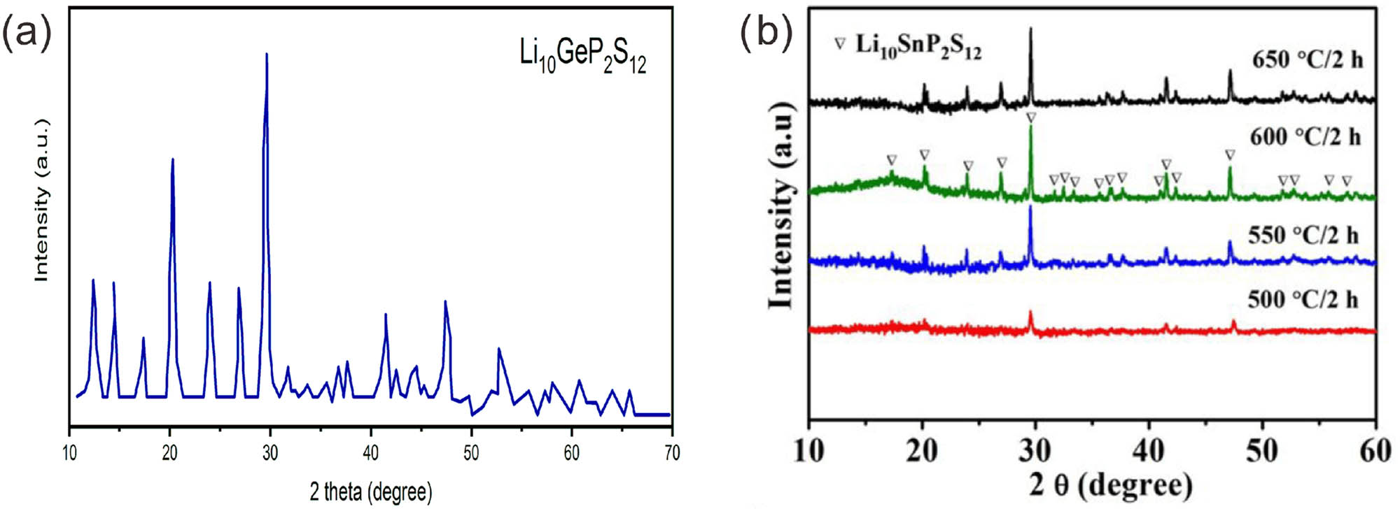 Figure 8 
                     (a) X ray diffraction of the Li10GeP2S12 solid electrolyte. Reprinted with permission from [91]. Copyright 2013, Elsevier. (b) XRD pattern of Li10SnP2S12 at various annealing temperatures. Reprinted with permission from [95]. Copyright 2019, American Chemical Society.
                  