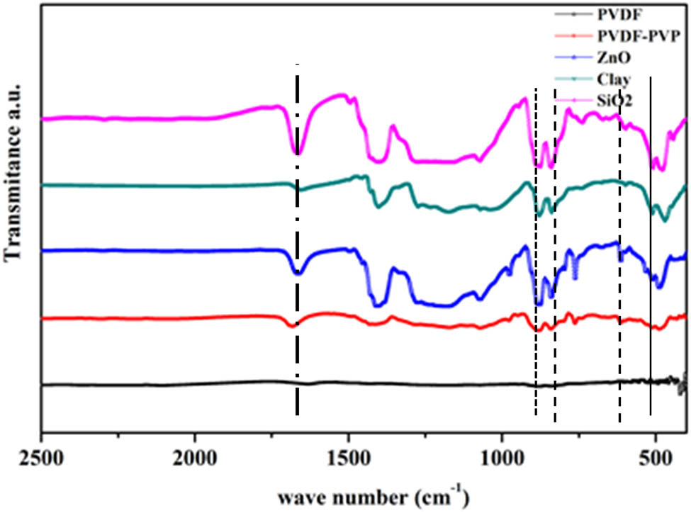 Figure 1
FTIR spectrum of PVDF GPE membranes with different fillers (nano-clay, ZnO, and SiO2 from fly ash waste).