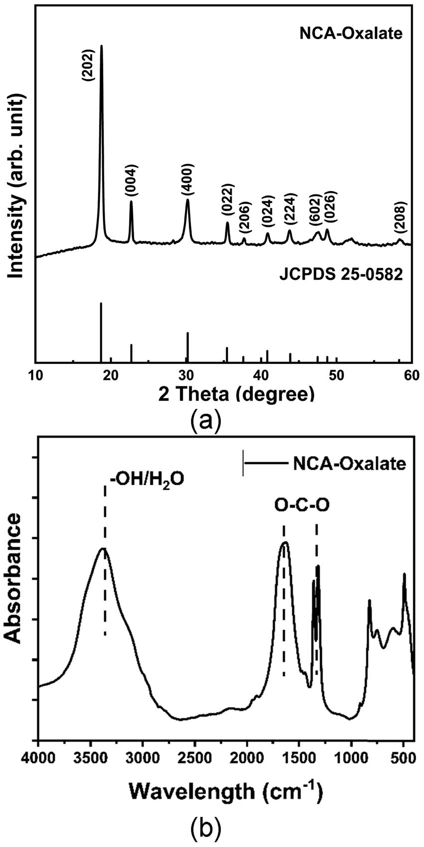 Figure 1
(a) X-ray diffractogram of NCA-oxalate and (b) modified FTIR spectra of NCA-oxalate.