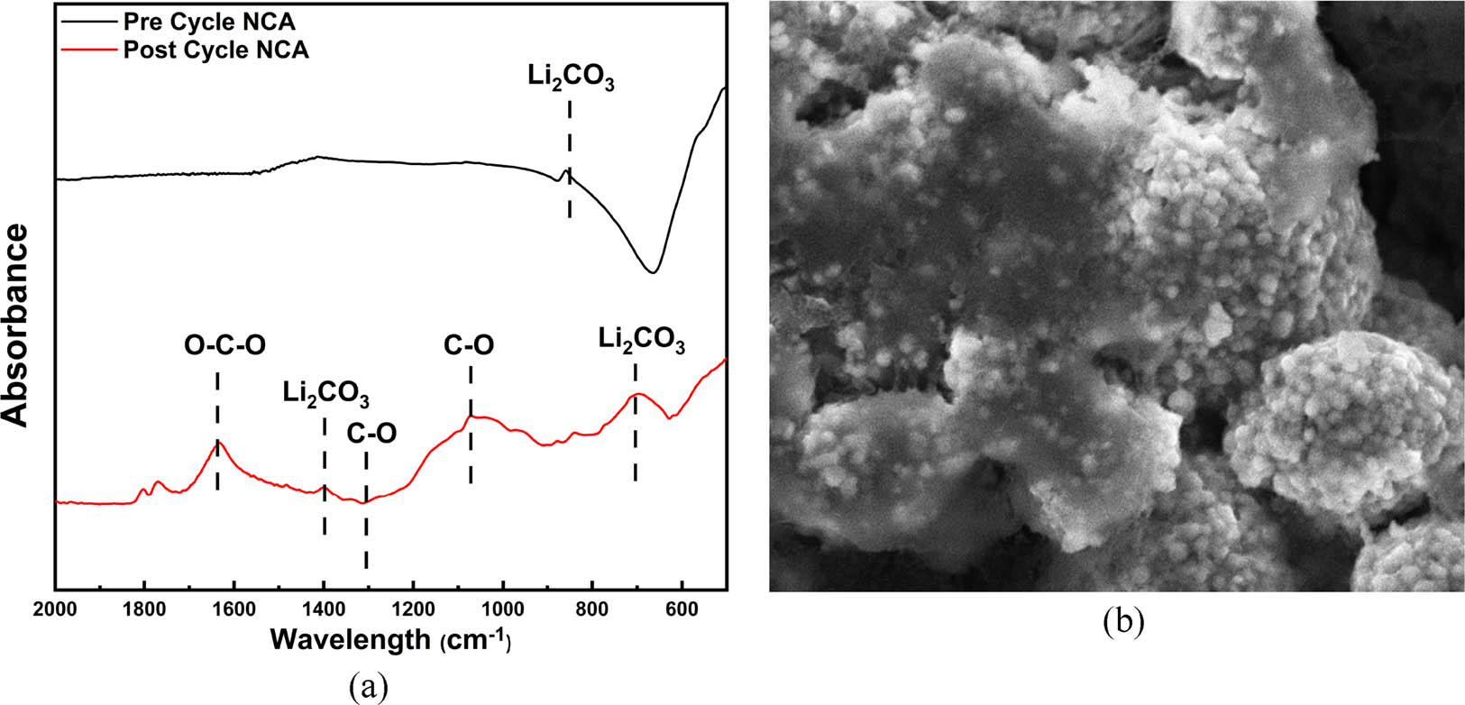 Figure 8
(a) FTIR and (b) SEM image of post-cycled NCA-LS.