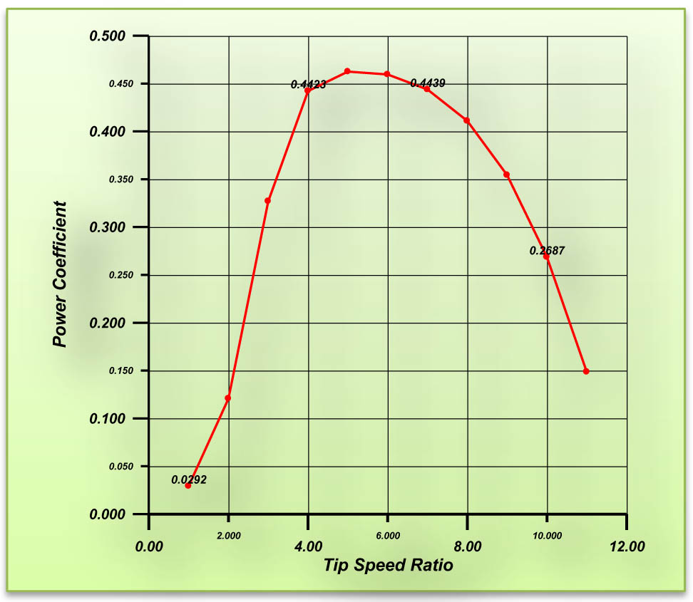 Figure 15
power coefficient (CP) for zone (B) for NACA 0012.
