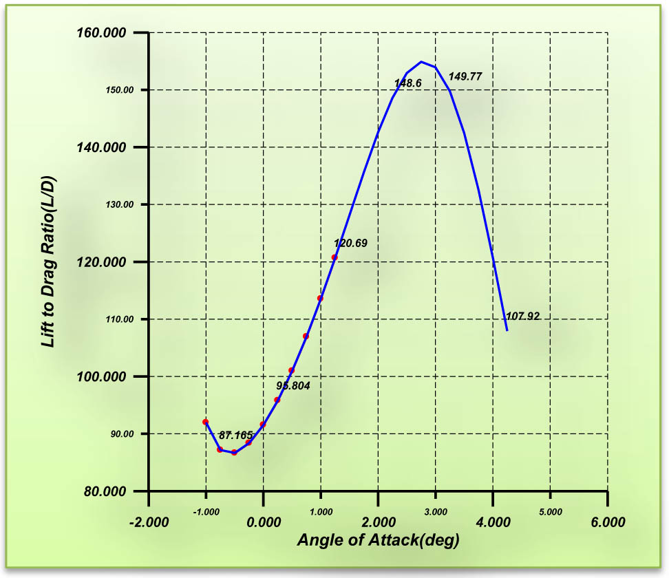 Figure 28
Zone (A) for Eppler 417.