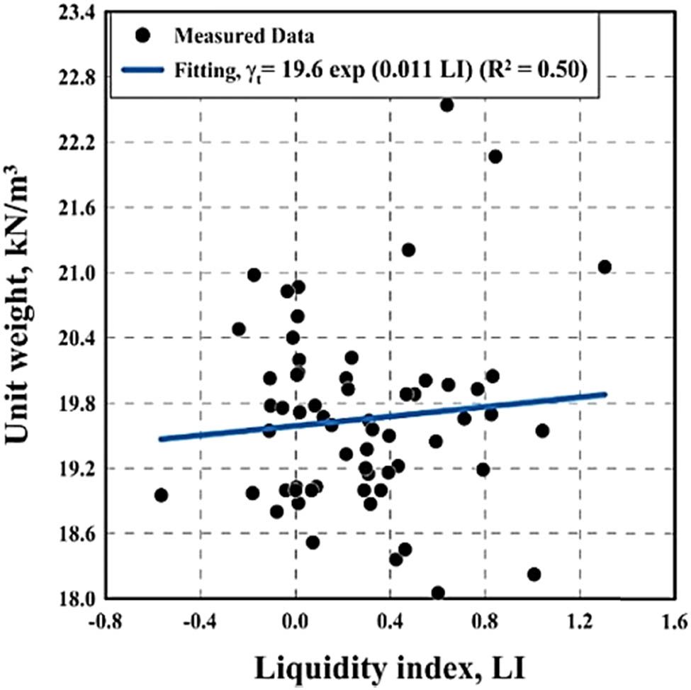 Figure 13 
                  Unit weight versus LI relationship.
               