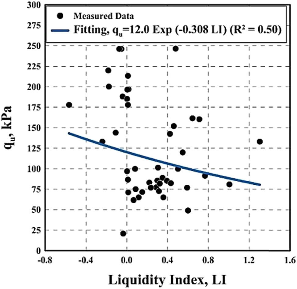 Figure 15 
                  Unconfined compressive strength versus LI relationship.
               