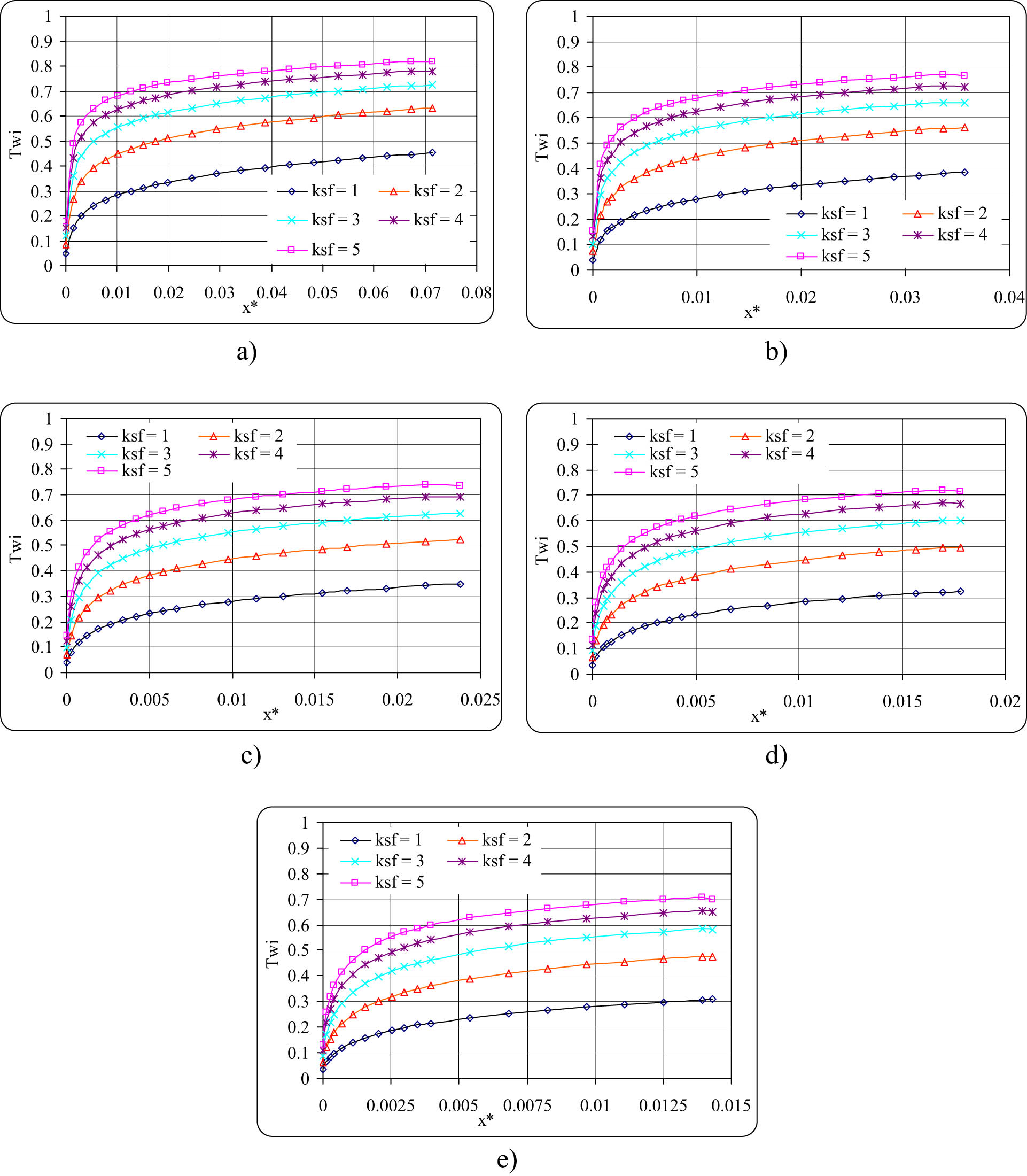 Figure 6 
               Relationship between dimensionless inside wall temperature vs dimensionless axial coordinate δ/Ri = 1 and Pr = 7, with variable ksf ratio. (a) Re = 200, (b) Re = 400, (c) Re = 600, (d) Re = 800, and (e) Re = 1,000.
            