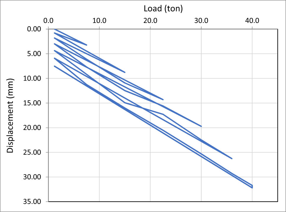 Figure 9 
                  Load–displacement curve for anchor 2.
               