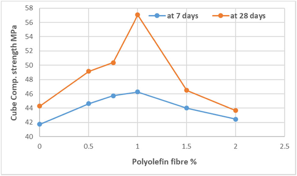 Figure 6
Compressive strength of concrete containing polyolefin % in different mixes.