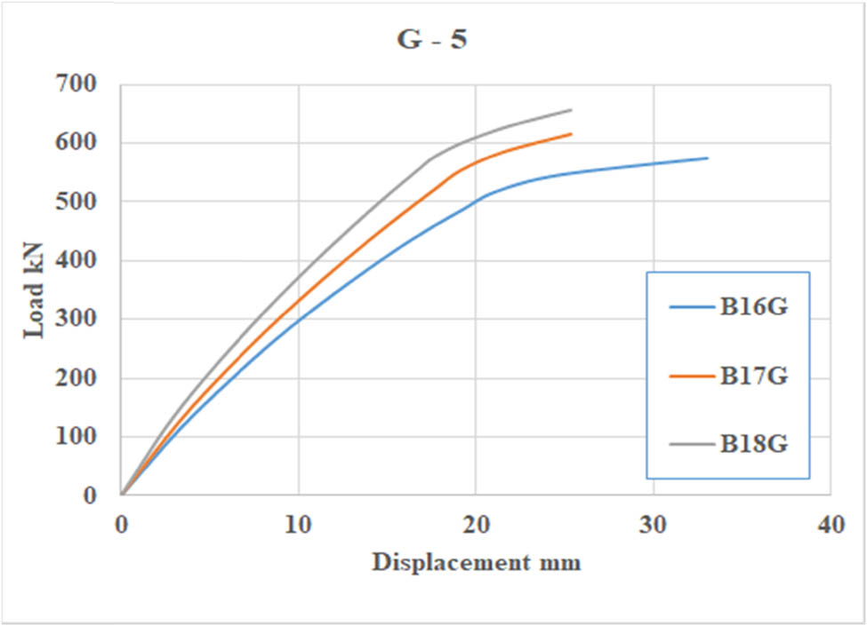 Figure 15 
                  Load–displacement curve of Group 5.
               