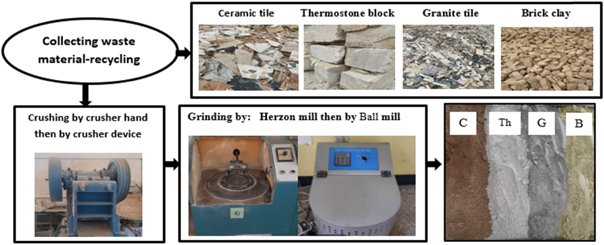 Figure 1
Preparing the waste material.