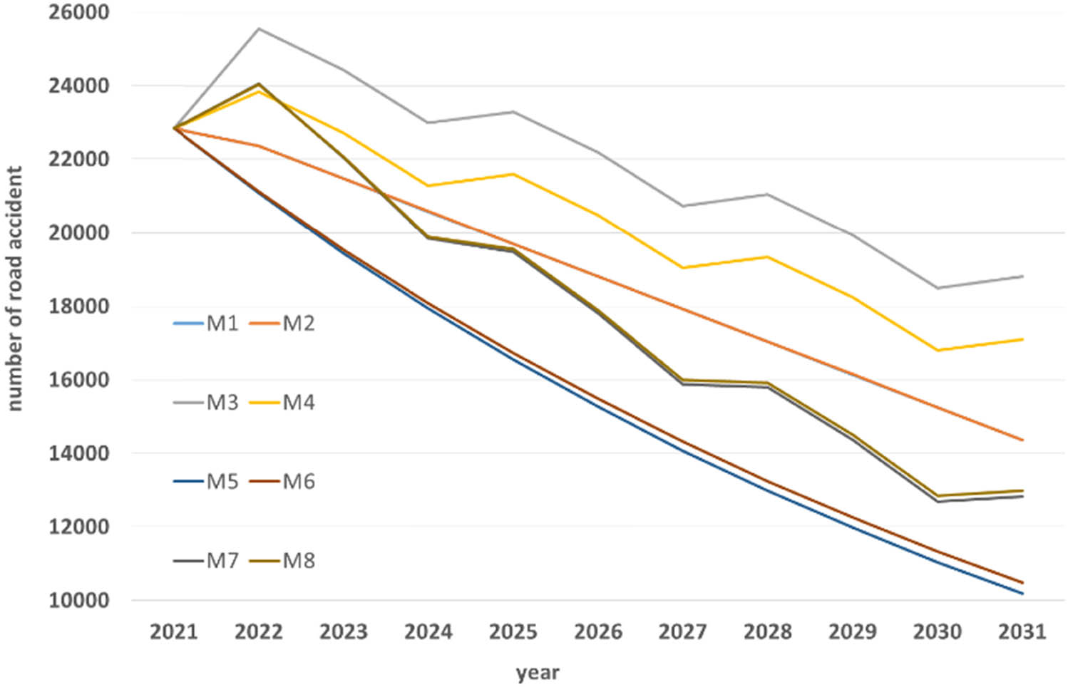 Figure 4 
                  Forecasting the number of road accidents in Poland in 2022–2031 (M1 – linear Holt model – MPE; M2 – linear Holt model – SSE; M3 – linear additive model – MPE; M4 – linear additive model – SSE; M5 – exponential model – MPE; M6 – exponential model – SSE; M7 – additive exponential model – MPE; and M8 – additive exponential model – SSE).
               