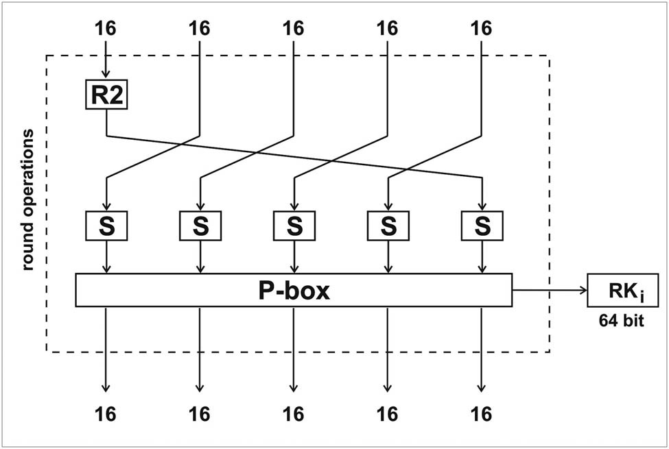 Figure 2
Scheme for generating round keys of the LBC-3 algorithm.