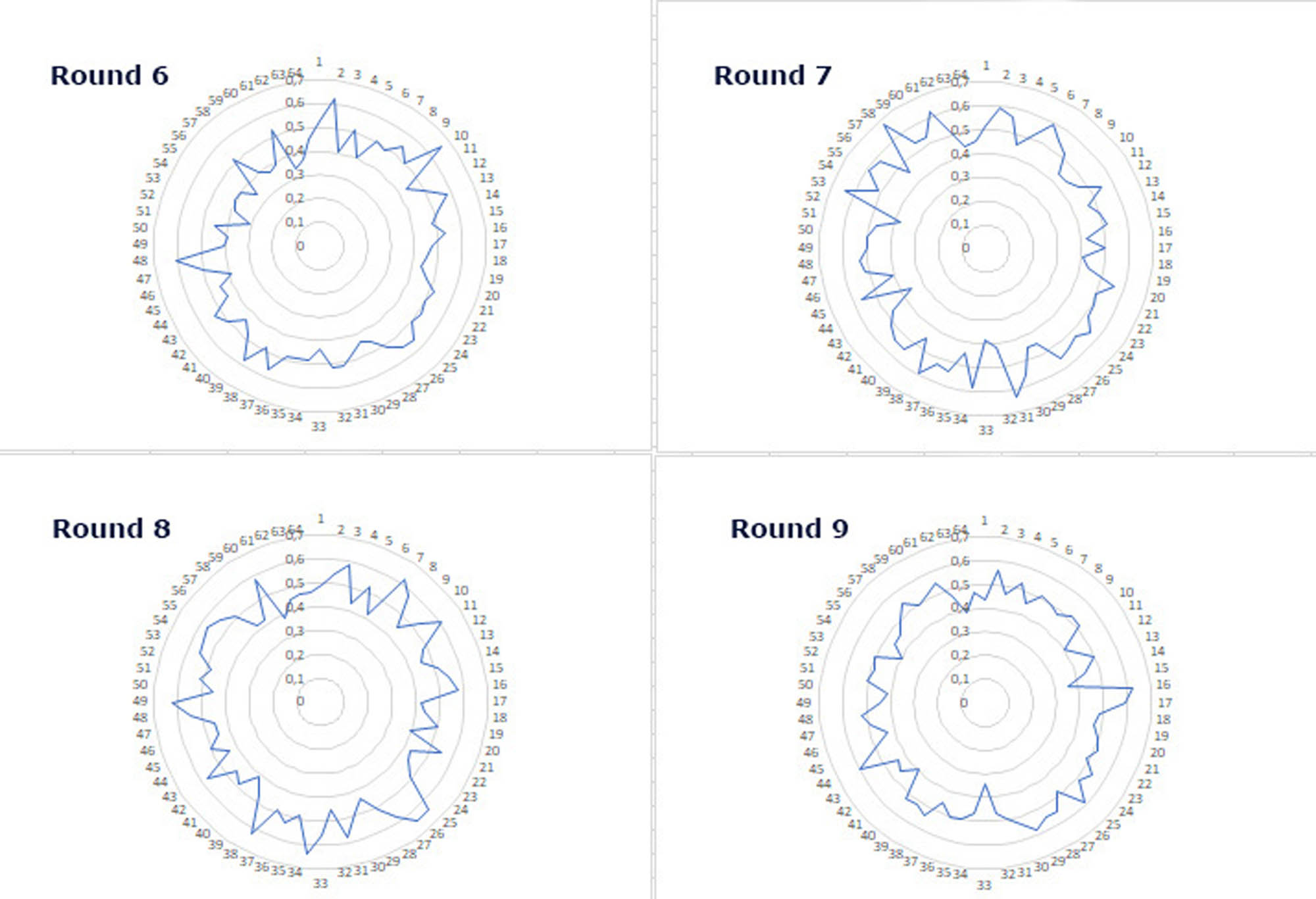 Figure 3
Histogram of avalanche parameter values in rounds 6–9.