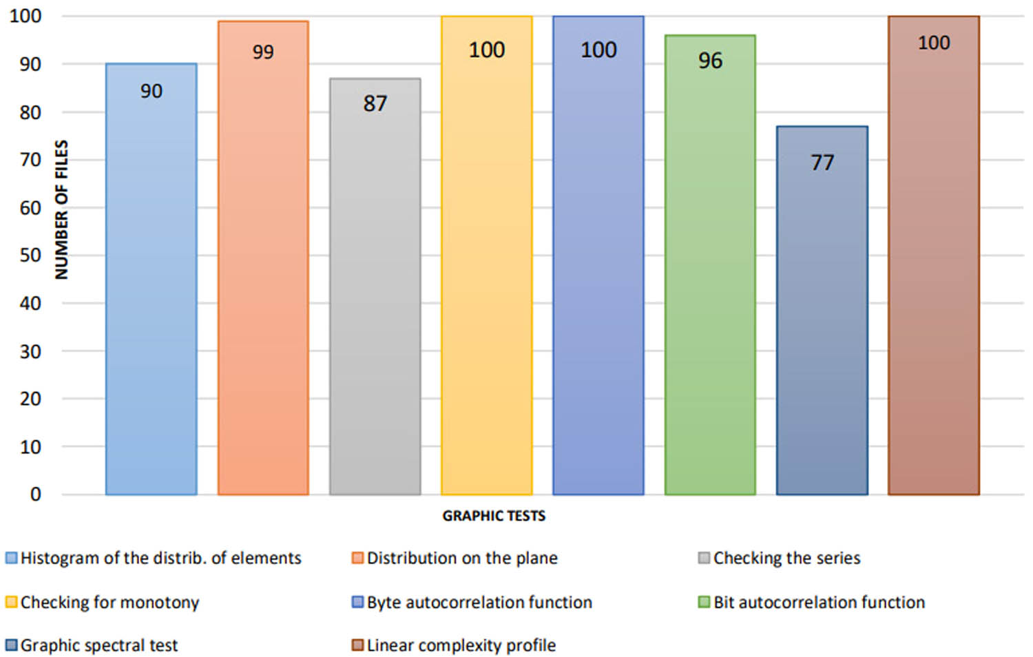 Figure 4
Graphical test results.