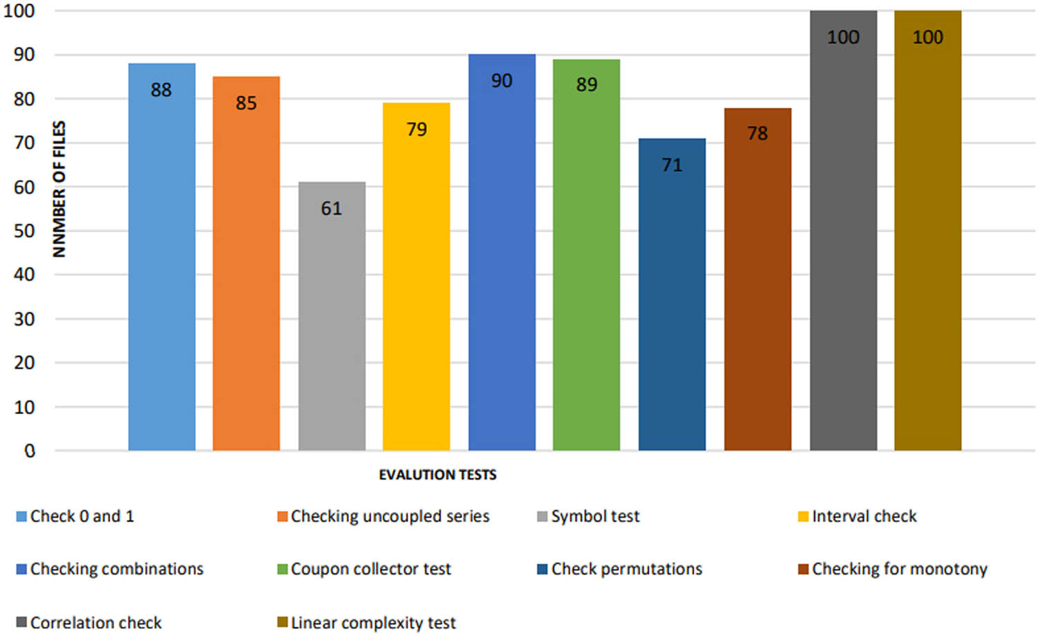 Figure 5
Evaluation test results.